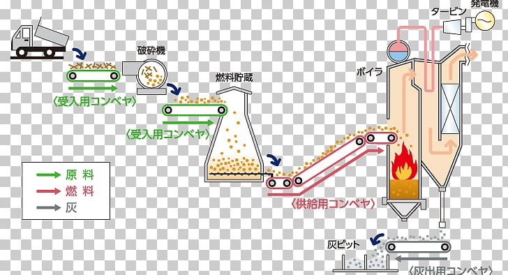 Biomass Power Renewable Resource Renewable Energy Solar Energy PNG, Clipart, Area, Biomass, Biomass Heating System, Diagram, Electricity Free PNG Download