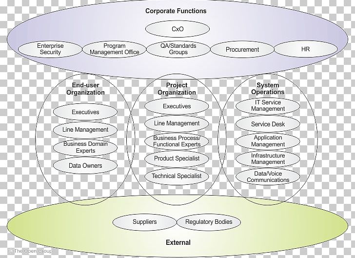 Stakeholder Management Project Stakeholder Stakeholder Analysis PNG, Clipart, Circ, Diagram, Line, Management, Material Free PNG Download