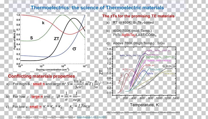 Line Figure Of Merit Thermoelectric Materials PNG, Clipart, Angle, Area, Art, Diagram, Line Free PNG Download