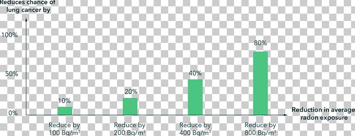 Health Effects Of Radon Noble Gas Corentium Technology PNG, Clipart, Brand, Corentium, Cubic Meter, Diagram, Document Free PNG Download