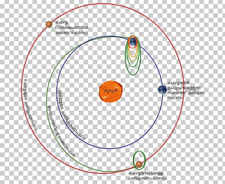 Mars Orbiter Mission Wikipedia Malayalam Itham PNG, Clipart, Area, Circle, Diagram, India, Line Free PNG Download