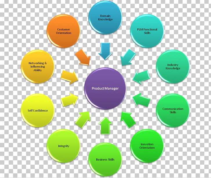 Management New Product Development Business Process Service PNG, Clipart, Brand, Business, Business Process, Business Process Management, Circle Free PNG Download