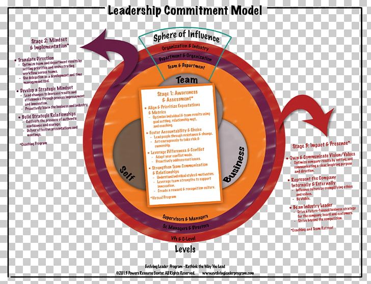 Three Levels Of Leadership Model Situational Leadership Theory Leadership Style Authentic Leadership PNG, Clipart, Artificial Intelligence, Authentic Leadership, Behavior, Business, Intelligence Free PNG Download