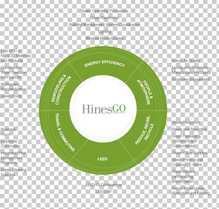 Hines Property Management Real Estate Hines Interests Limited Partnership PNG, Clipart, Brand, Business, Change Management, Circle, Diagram Free PNG Download
