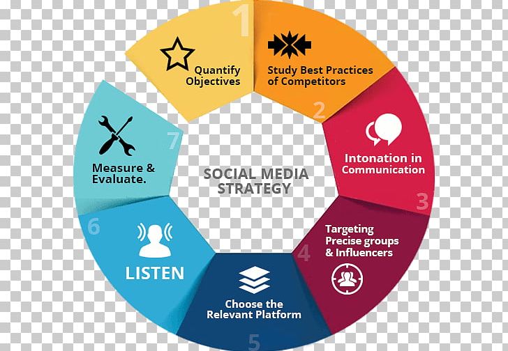 Social Media Digital Marketing Media Strategy PNG, Clipart, Area, Beehive Strategic Communication, Brand, Circle, Communication Free PNG Download