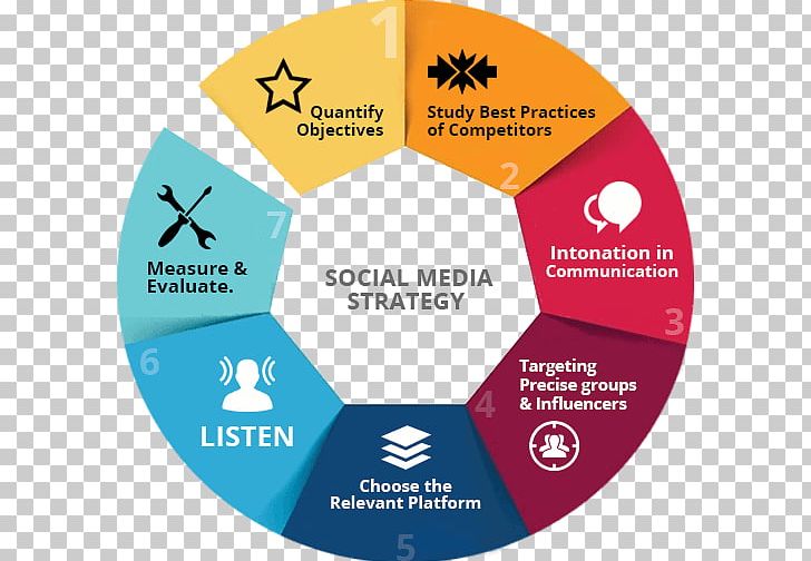 Image result for social media for strategic communication