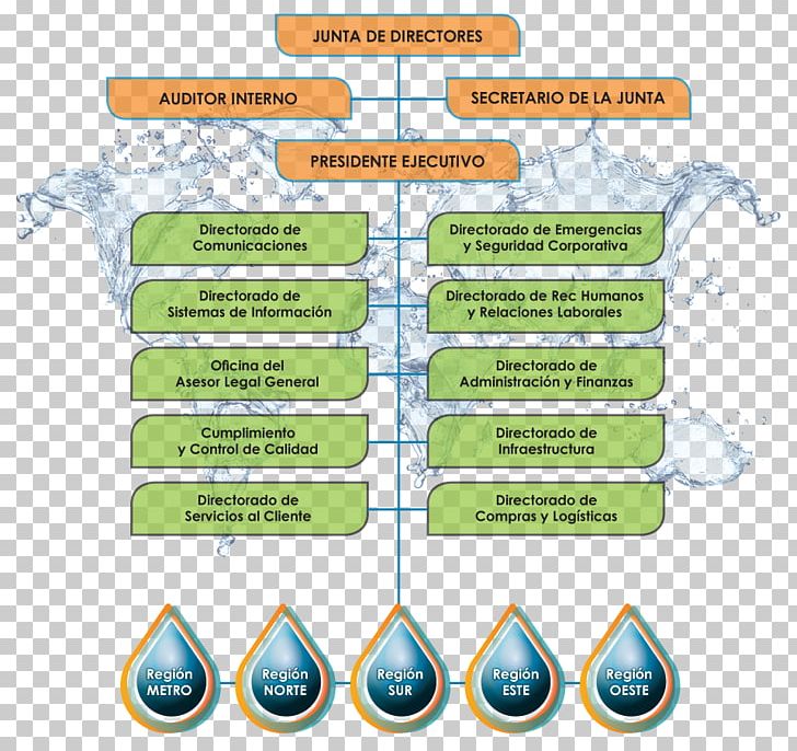 Puerto Rico Aqueducts And Sewers Authority Organizational Chart Empresa Puerto Rico Electric Power Authority PNG, Clipart, Aqueduct, Area, Authority, Communication, Diagram Free PNG Download
