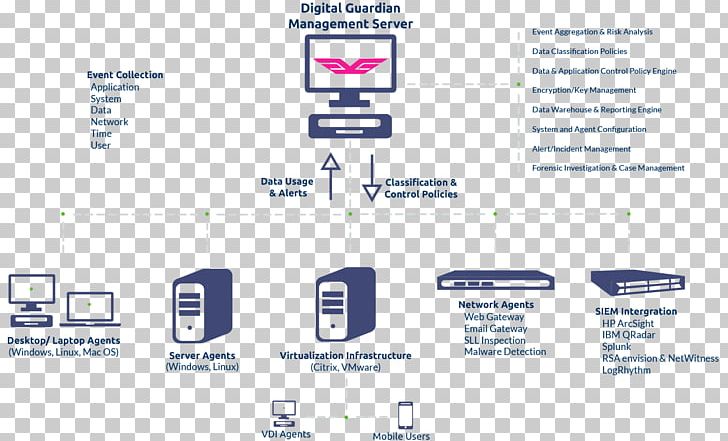 Data Loss Prevention Software Digital Guardian Information Computer Software PNG, Clipart, Area, Brand, Computer, Computer Network, Computer Software Free PNG Download