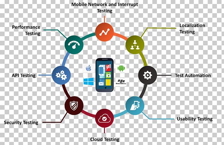 Software Testing Mobile Application Testing Application Programming Interface Software Development Test Automation PNG, Clipart, Angle, Application Programming Interface, Brand, Circ, Data Free PNG Download