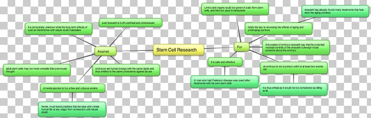 Stem Cell Controversy Mind Map Diagram PNG, Clipart, Argumentative, Awareness, Cell, Cloning, Diagram Free PNG Download