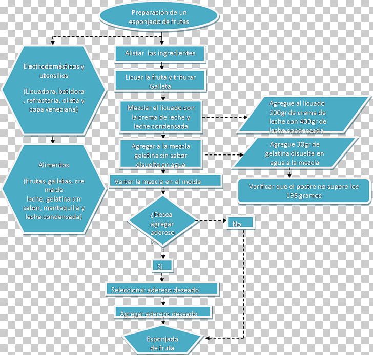 Flowchart Diagram Process PNG, Clipart, Angle, Antwoord, Aqua, Area, Brand Free PNG Download