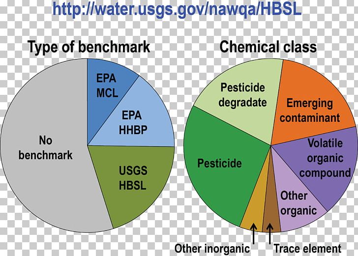 Pie Chart Groundwater Diagram Contamination PNG, Clipart, Angle, Area, Chart, Chemical Substance, Circle Free PNG Download
