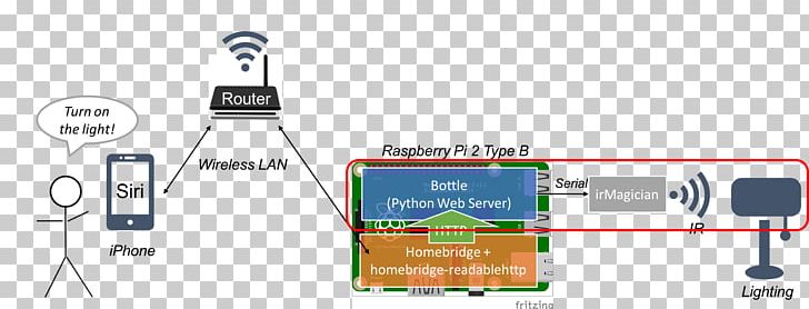 Raspberry Pi Electronics Apple Worldwide Developers Conference Amazon Echo PNG, Clipart, Amazon Echo, Apple, Communication, Consumer Electronics, Diagram Free PNG Download