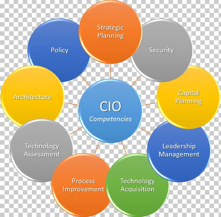Organization Strategic Planning Management Chief Information Officer PNG, Clipart, Brand, Brine, Businessit Alignment, Electronics, Information Technology Free PNG Download