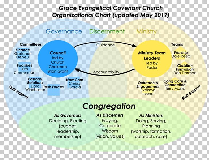 Church Organizational Structure Chart