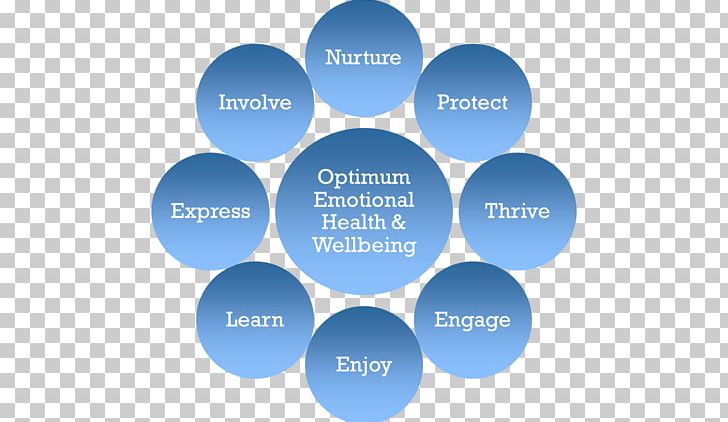 Emotional Well-being Health Sustainable Development Economic Development PNG, Clipart, Blue, Brand, Business, Circle, Communication Free PNG Download