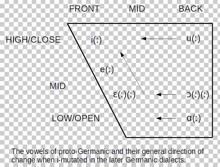 I-mutation Germanic Umlaut Old English Grammar PNG, Clipart, Angle, Area, Back Vowel, Brand, Change Free PNG Download