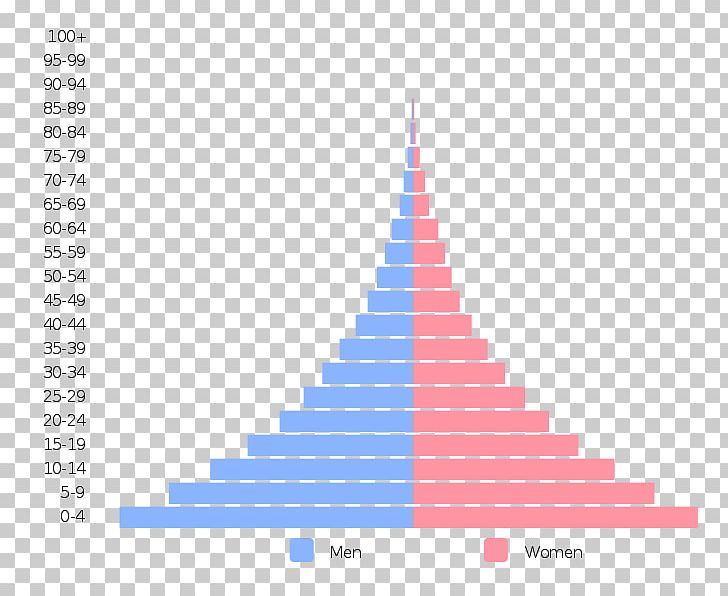 Population Pyramid World Population Demography Population Growth PNG, Clipart, Angola, Brand, Chart, Christmas Decoration, Christmas Tree Free PNG Download