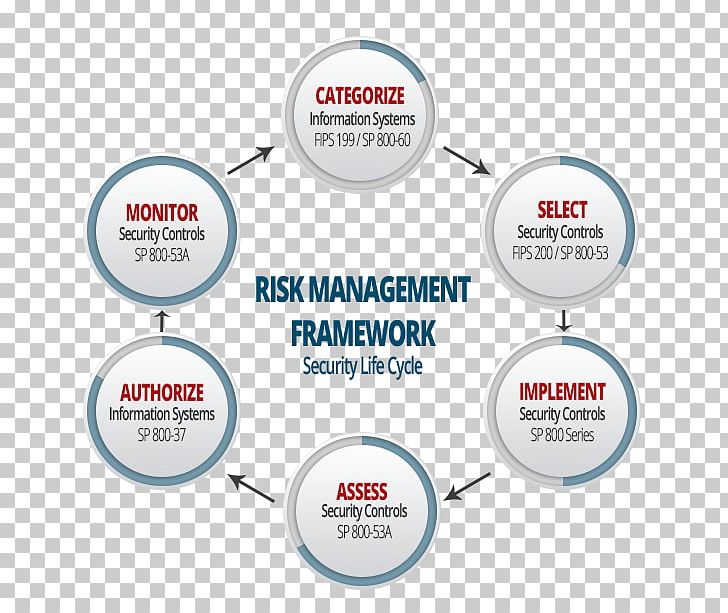 Risk Management Framework NIST Special Publication 800-37 IT Risk Management PNG, Clipart, Angle, Brand, Circle, Communication, Diagram Free PNG Download