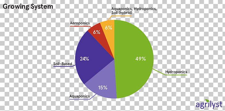 Vertical Farming Agriculture Hydroponics Aquaponics PNG, Clipart, Aeroponics, Agricultural Science, Agriculture, Aquaponics, Brand Free PNG Download