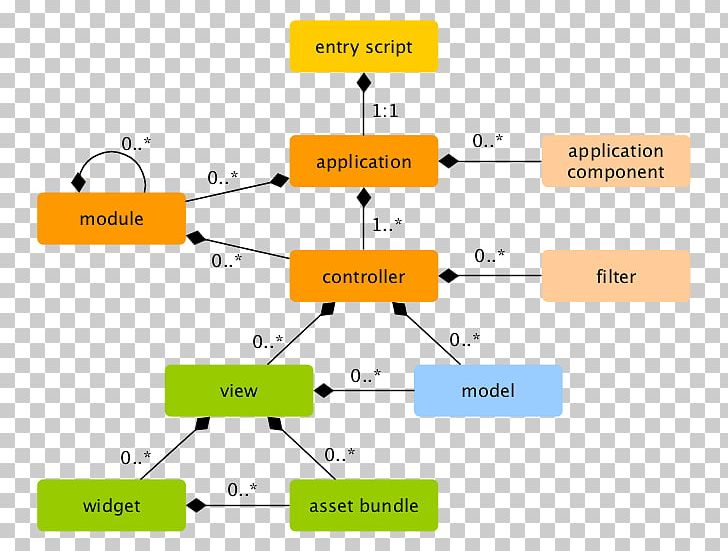 Yii Model–view–controller Software Framework Composite Structure Diagram PNG, Clipart, Ajax, Angle, Applications Architecture, Area, Business Logic Free PNG Download