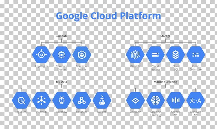 Google Cloud Platform Cloud Computing BigQuery Amazon Web Services Cloud Storage PNG, Clipart, Area, Big Data, Bigquery, Blue, Brand Free PNG Download