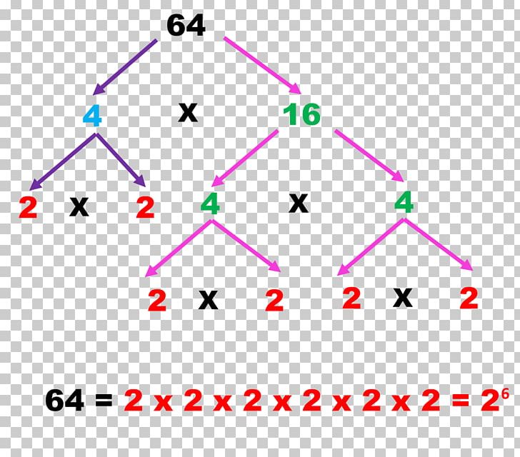Alkutekijä Prime Number Factorization Decomposition PNG, Clipart, 2018, Angle, Area, Circle, Decomposition Free PNG Download