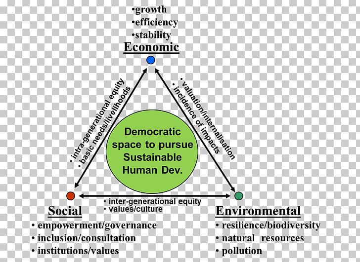 Making Development More Sustainable Environmental Economics And Sustainable Development Sustainability Earth Summit PNG, Clipart, Angle, Area, Climate Change, Diagram, Earth Summit Free PNG Download