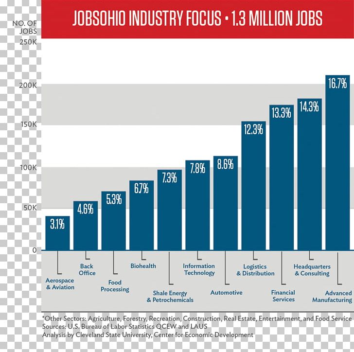 Ohio Industry Business Manufacturing Organization PNG, Clipart, Advertising, Architectural Engineering, Brand, Business, Construction Industry Free PNG Download