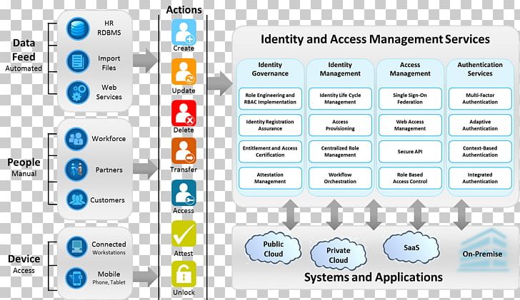 Reference Architecture Identity Management Identity And Access Management Cloud Computing PNG, Clipart, Applications Architecture, Architect, Architecture, Brand, Cloud Computing Architecture Free PNG Download