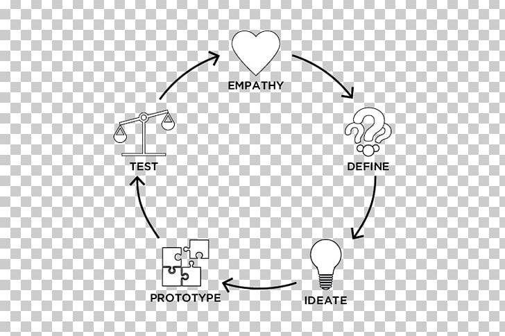 Design Thinking Drawing Sketch PNG, Clipart, Angle, Black And White, Brand, Circle, Communication Free PNG Download