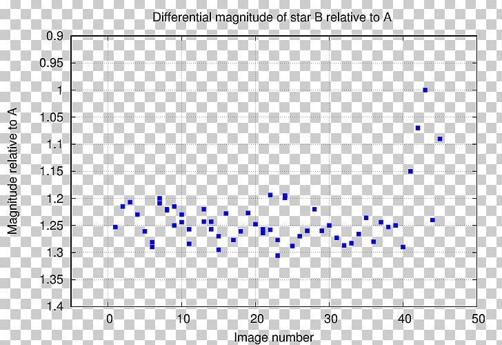 Scatter Plot Graph Of A Function Angle Magnitude PNG, Clipart, Angle, Area, Chargecoupled Device, Circle, Diagram Free PNG Download