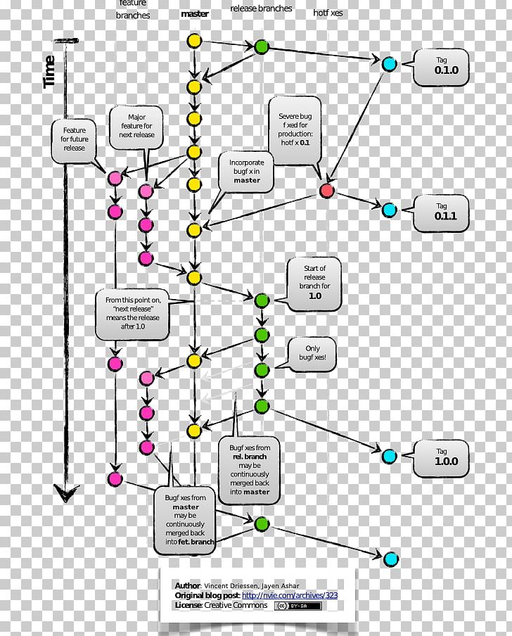 Branching Git Software Development Workflow Conceptual Model PNG, Clipart, Area, Branching, Computer Programming, Computer Software, Conceptual Model Free PNG Download