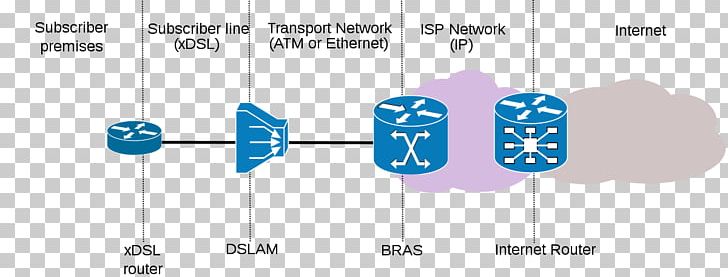 Router Digital Subscriber Line Access Multiplexer Broadband Remote Access Server Routing PNG, Clipart, Angle, Blue, Brand, Circle, Communication Free PNG Download
