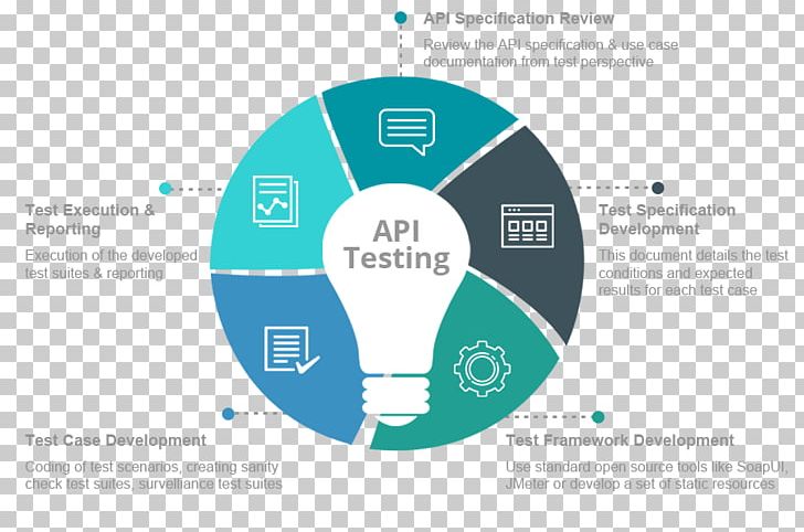 API Testing Software Testing Web Testing Web Service Application Programming Interface PNG, Clipart, Api Testing, Application Programming Interface, Brand, Business, Communication Free PNG Download