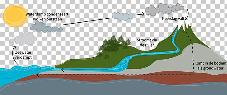 Water Cycle Water Resources Evaporation Kringloop PNG, Clipart, Area, Circle, Cloud, Diagram, Ecoregion Free PNG Download