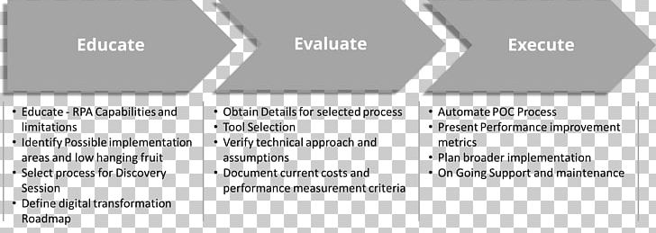 Robotic Process Automation Implementation Information Evaluation Technology Roadmap PNG, Clipart, Angle, Area, Brand, Business Process, Business Process Automation Free PNG Download