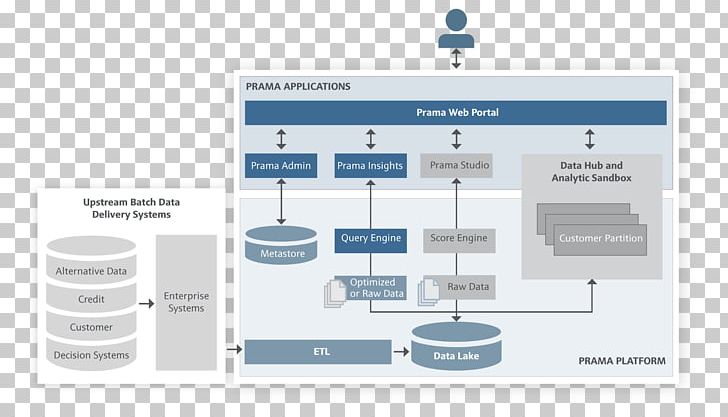 Analytics Data Lake Computer Software Business Intelligence MapR PNG, Clipart, Analytics, Brand, Business Intelligence, Computer Software, Data Free PNG Download