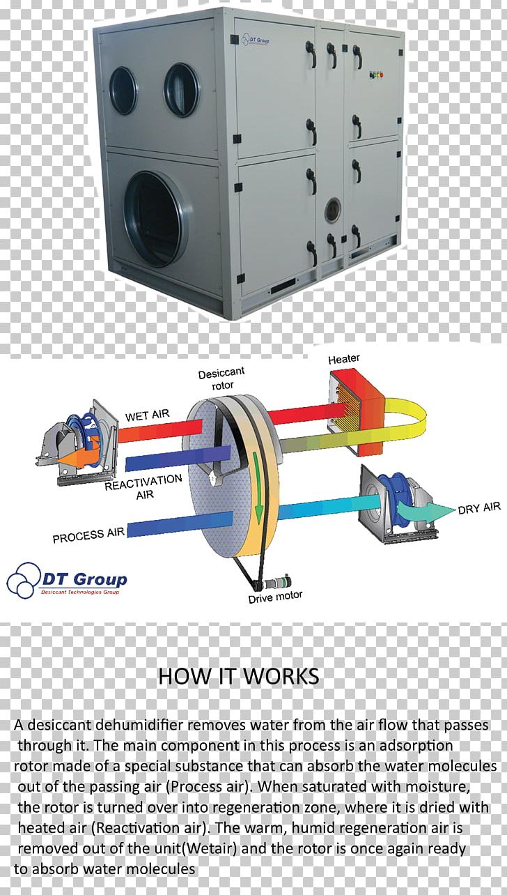 Dehumidifier Desiccant Room Window Damp PNG, Clipart, Activated Alumina, Angle, Basement, Basement Waterproofing, Building Free PNG Download