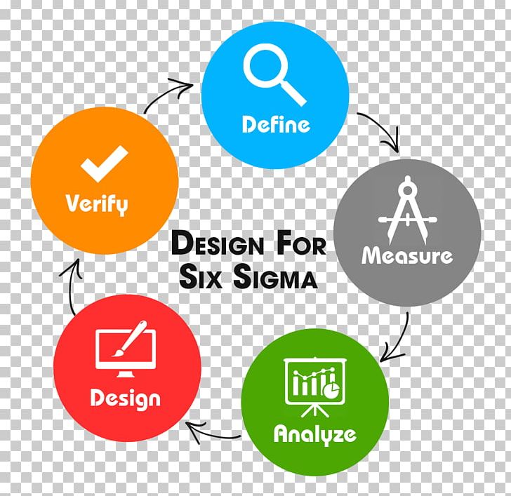 Design For Six Sigma Lean Six Sigma DMAIC PNG, Clipart, Brand, Business, Business Process, Circle, Communication Free PNG Download