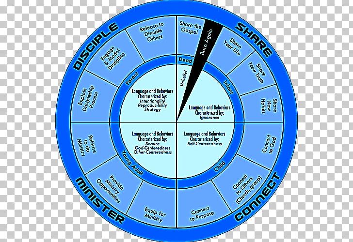 Real-Life Discipleship: Building Churches That Make Disciples Pastor Christianity Graph Of A Function PNG, Clipart, Area, Christianity, Circle, Diagram, Disciple Free PNG Download