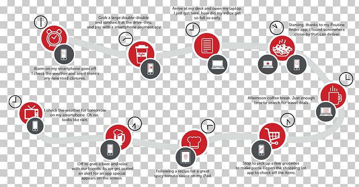 Consumer Brand Customer Experience User Journey Marketing PNG, Clipart, Bank, Brand, Canada Designs, Consumer, Customer Free PNG Download