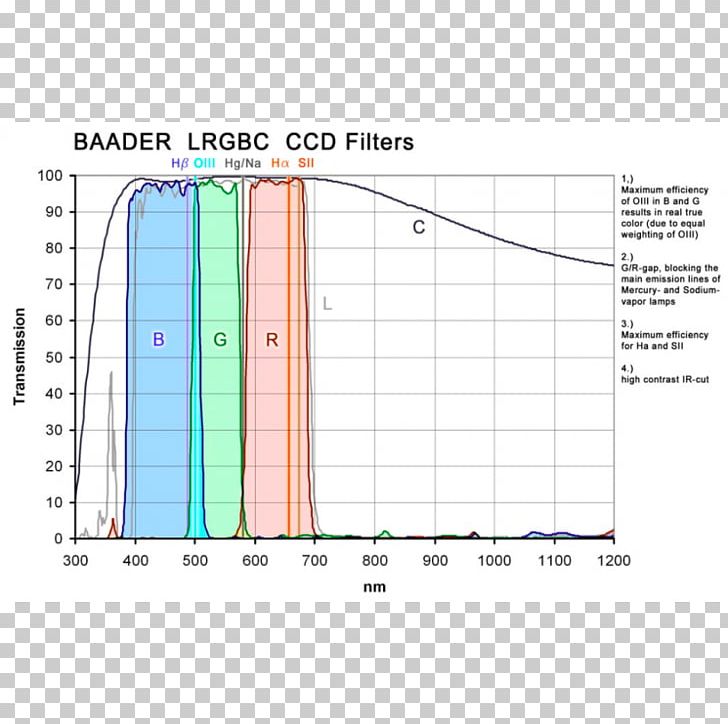 Light Optical Filter Charge-coupled Device LRGB Photographic Filter PNG, Clipart, Angle, Area, Astrophotography, Camera, Chargecoupled Device Free PNG Download