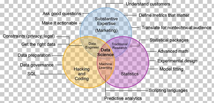 Venn Diagram Data Science Mathematics PNG, Clipart, Angle, Area, Circle, Data, Data Science Free PNG Download