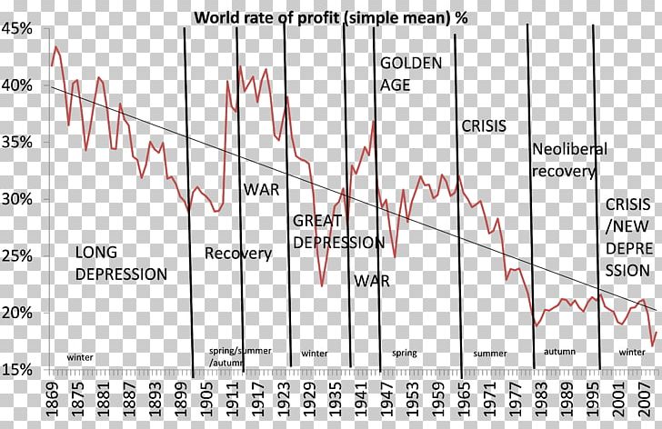 History Capitalism Tendency Of The Rate Of Profit To Fall Marxism PNG, Clipart,  Free PNG Download