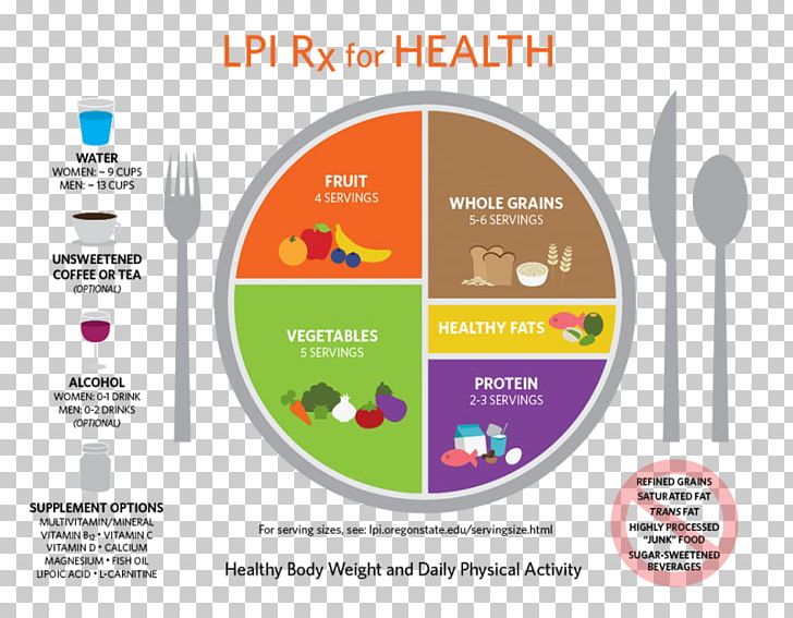 MyPlate Serving Size Healthy Diet Nutrition PNG, Clipart, Brand, Cardiovascular Disease, Choosemyplate, Diagram, Dietitian Free PNG Download