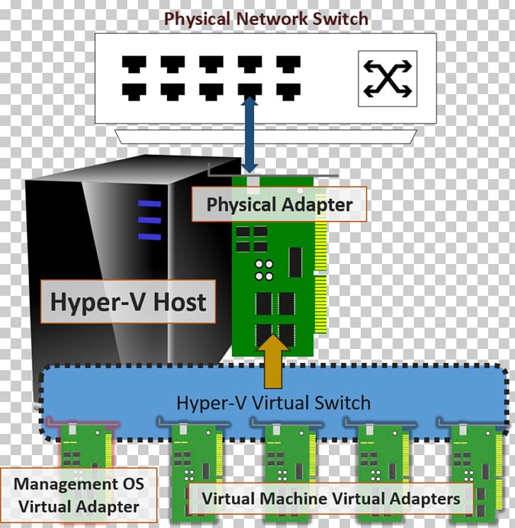 Hyper-V Virtual Security Switch Virtual Machine Network Switch Hypervisor PNG, Clipart, Circuit Component, Computer Network, Electronics, Electronics Accessory, Engineering Free PNG Download