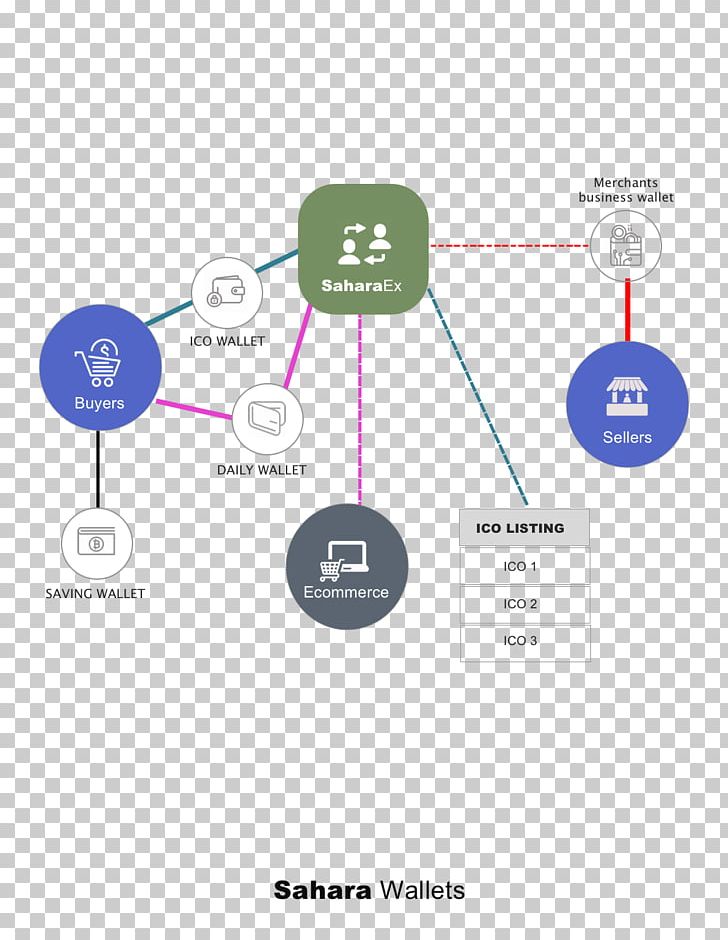 Cryptocurrency Exchange Initial Coin Offering Payment ERC20 PNG, Clipart, Artificial Intelligence, Blockchain, Brand, Circle, Communication Free PNG Download