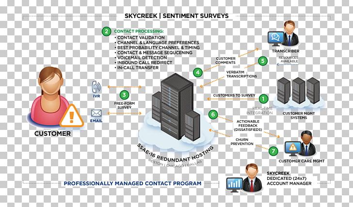 Organization Regulatory Compliance Customer Service Interactive Voice Response PNG, Clipart, Customer, Customer Experience, Customer Service, Diagram, Dispatch Free PNG Download