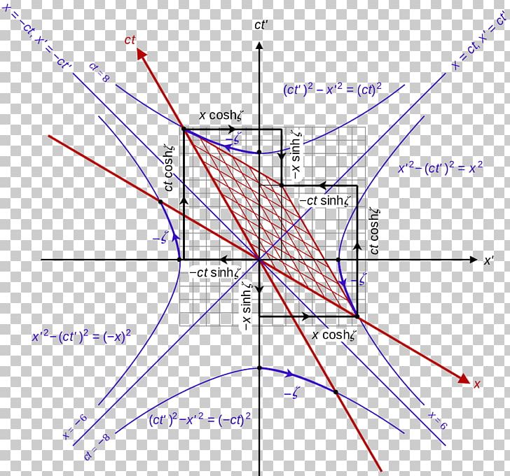 Lorentz Transformation Minkowski Diagram Hyperbolic Function Hyperbola PNG, Clipart, Angle, Area, Circle, Diagram, Functions Free PNG Download